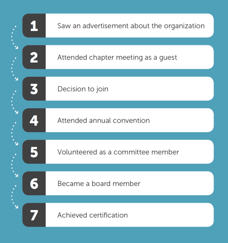 High Level journey mapping example 7 step example of high-level journey mapping