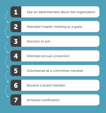 7 step example of high-level journey mapping